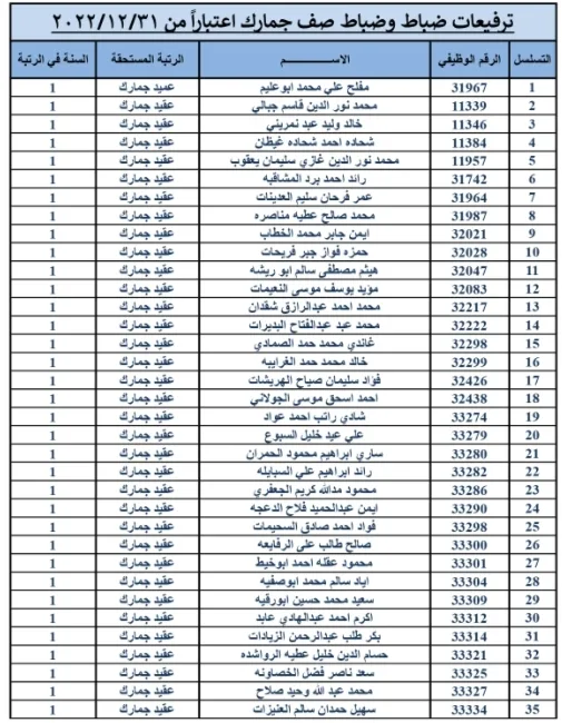 ترفيع 476 ضابطا وضابط صف وفردا في الجمارك
