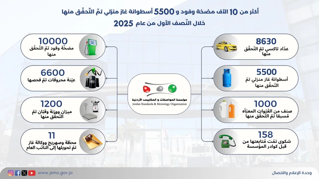 المواصفات: تحويل (13) محطة وصهريج محروقات للنائب العام وإغلاق محطتين خلال النصف الأول من 2025