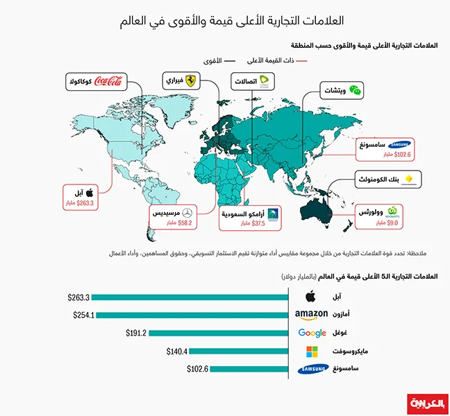 اعلى العلامات التجارية قيمة في العالم
