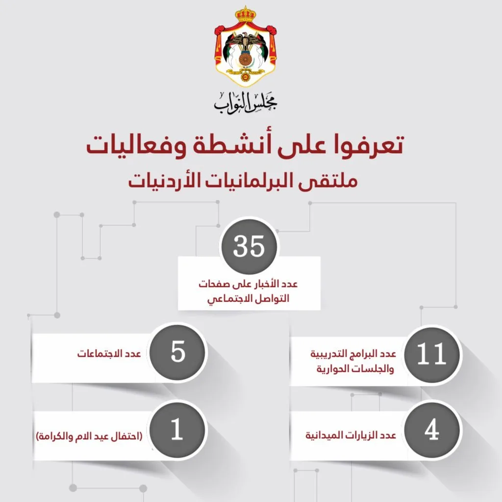 ملتقى البرلمانيات الأردنيات يعلن تقريره السنوي للعام البرلماني الأول تأكيدًا لنهج الشفافية والمساءلة.
