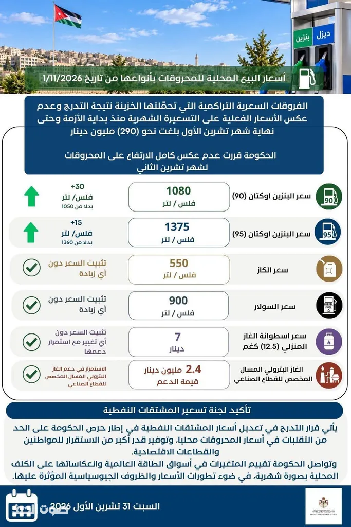 تثبيت السولار والكاز والغاز رغم ارتفاعهم عالميآ وتعديل سعر بنزين 95 و 90