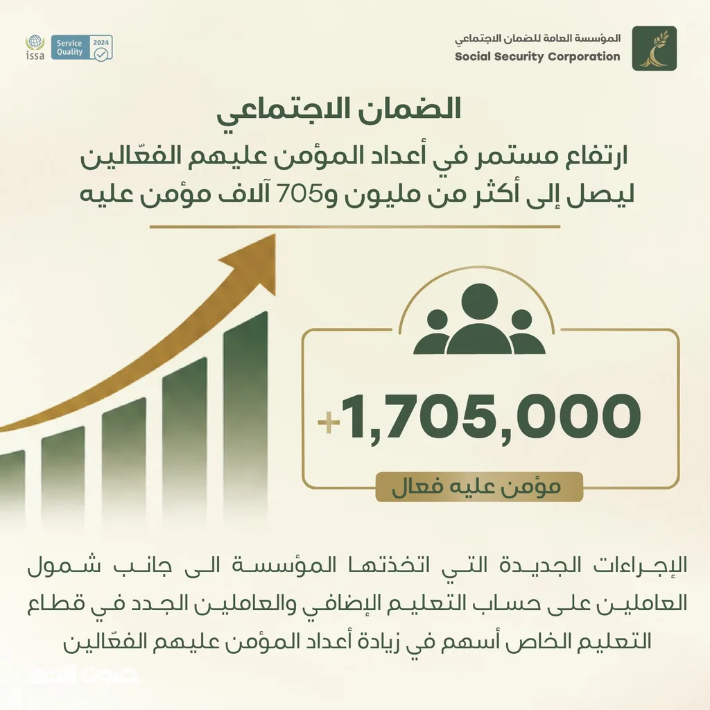 الضمان الاجتماعي: أكثر من 1.705 مليون مؤمن عليه فعّال