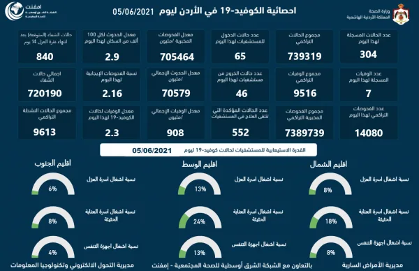 7 وفيات و 304 اصابات كورونا جديدة في الاردن