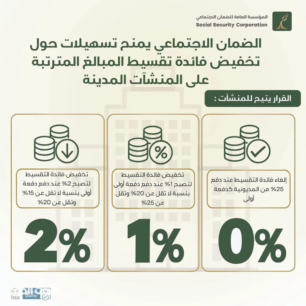 الضمان يدعو المنشآت المدينة للاستفادة من تخفيض فوائد التقسيط