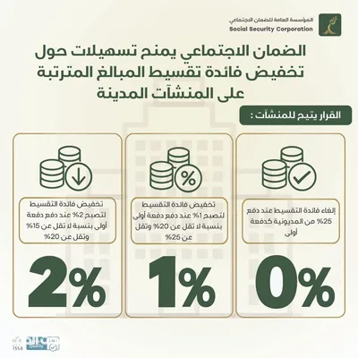 الضمان يدعو المنشآت المدينة للاستفادة من تخفيض فوائد التقسيط