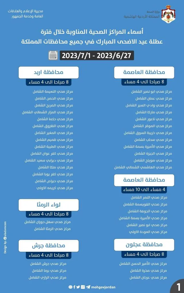 وزارة الصحة تعلن أسماء 115 مركزا صحيا مناوباً خلال عطلة العيد، وتؤكد جاهزية مستشفياتها لاستقبال الحالات الطارئة