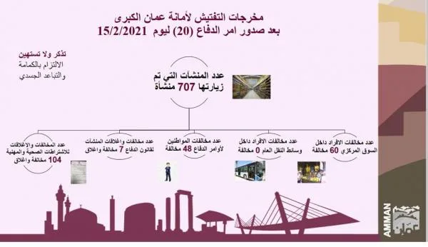 الامانة تغلق 7 منشآت وتخالف 108 افراد لعدم الالتزام بأوامر الدفاع