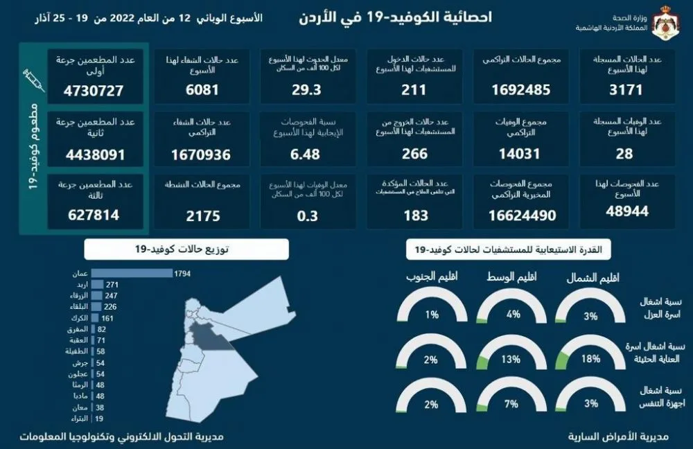 التقرير الأسبوعي للإصابات بفيروس كورونا