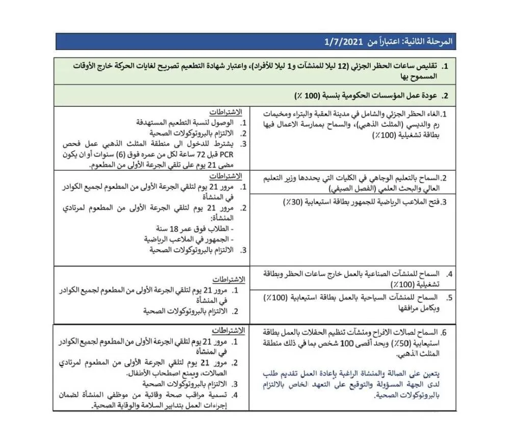 المرحلة الثانية من خطة فتح القطاعات تدخل غداً حيز التنفيذ