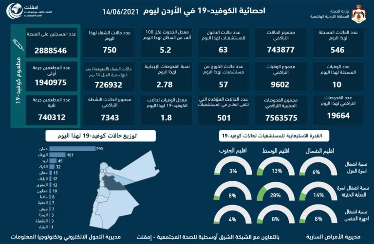10 وفيات و546 اصابة جديدة بكورونا لليوم الاثنين