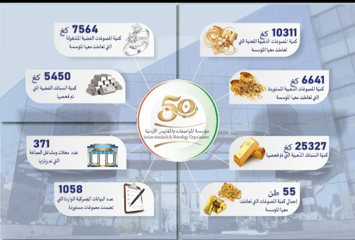 المواصفات والمقاييس تتعامل مع 55 طنا من الذهب والفضة العام الماضي
