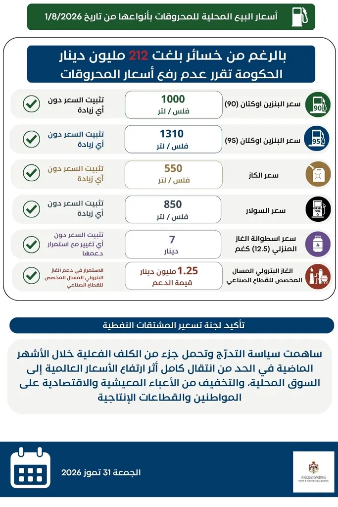 الحكومة تثبّت أسعار المحروقات لشهر آب رغم ارتفاع الأسعار العالمية