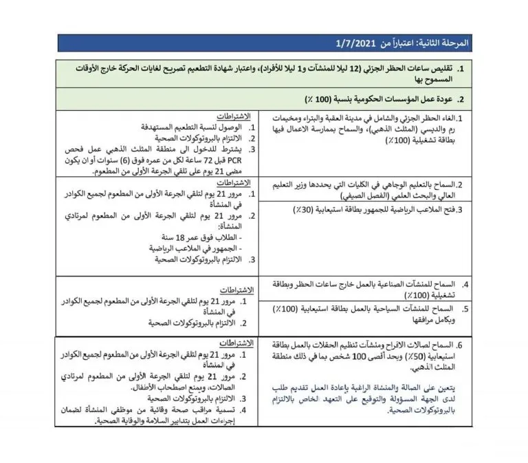 المرحلة الثانية من خطة فتح القطاعات تدخل حيز التنفيذ